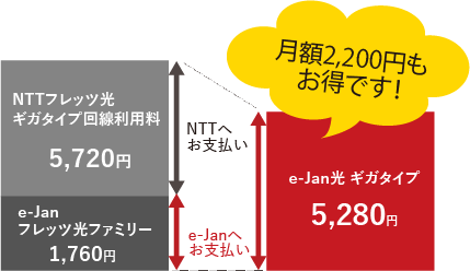 月額2,200円もお得です！